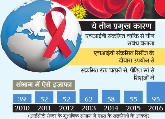 world aids day, the number of HIV positive, HIV po