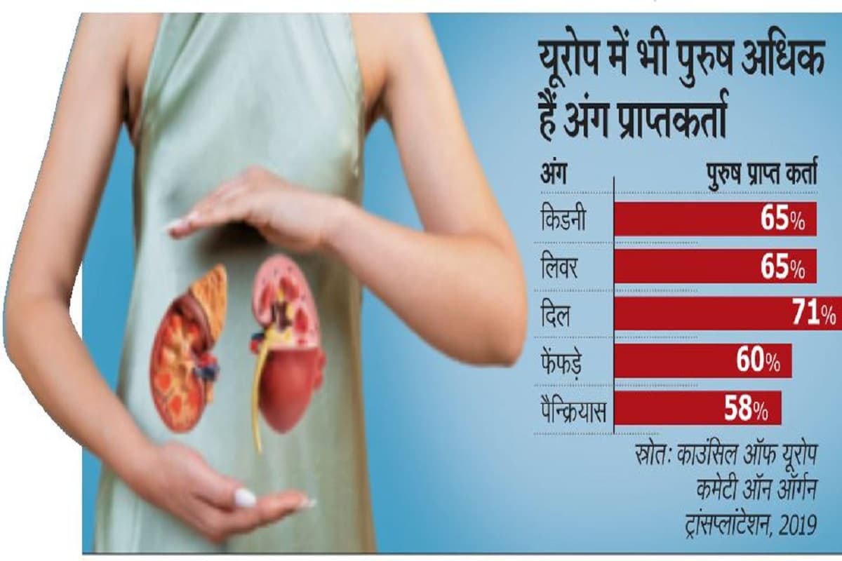 In India, women donate organs in 80 percent cases.