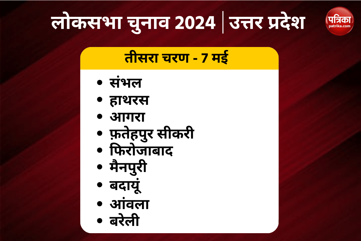 Lok Sabha Election 3rd Phase