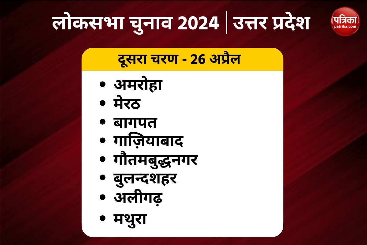 Lok Sabha Elections 2024 Voting will be held on these 8 seats of UP in second phase