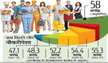 भारत में एक साल में 5% बढ़े नौकरीपेशा