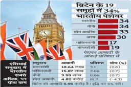 ब्रिटेन में 71% भारतीयों के पास अपना घर, शिक्षा-पेशे में भी अव्वल
