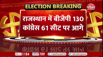 Rajasthan Election Results 2023 Live Updates: राजस्थान में बीजेपी 130,कांग्रेस 61 सीट पर आगे