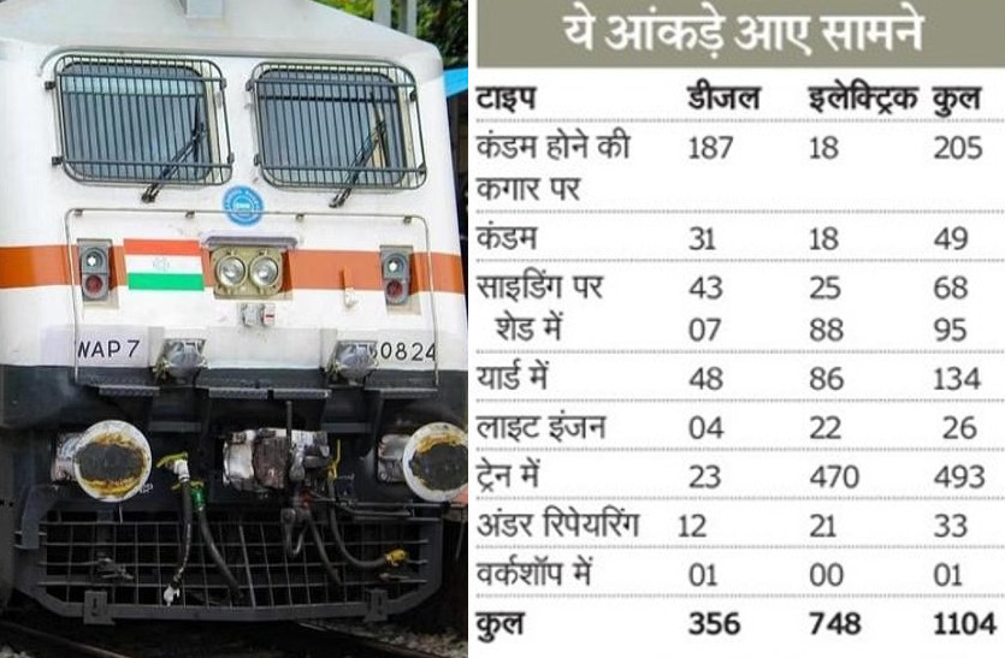 railway: रेलवे के 205 इंजन कंडम होने की कगार पर, 187 इंजन का नहीं हो रहा उपयोग