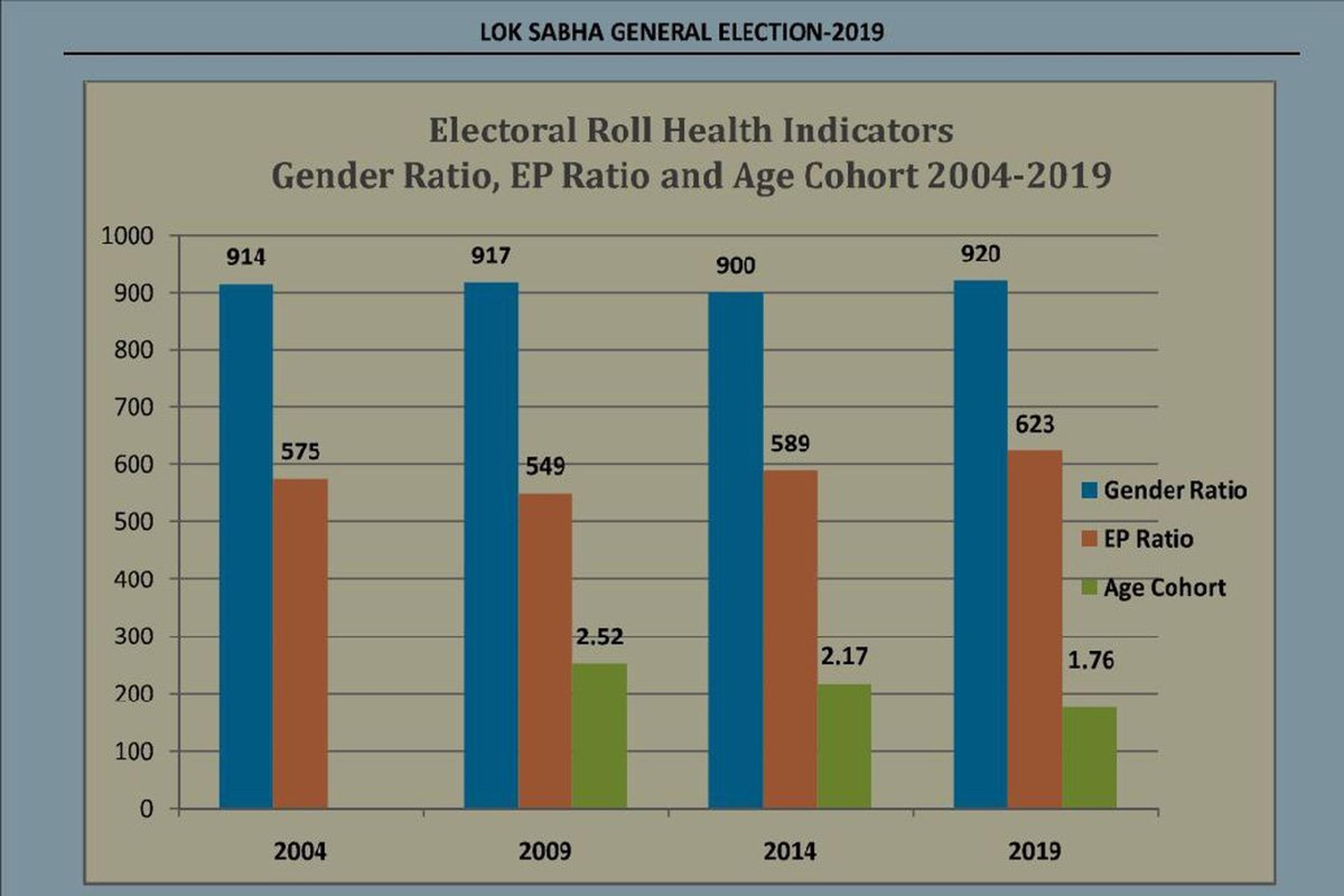 लिंगानुपात 928 महिलाएं पर मतदाता सूची में इपिक रेश्यो 623