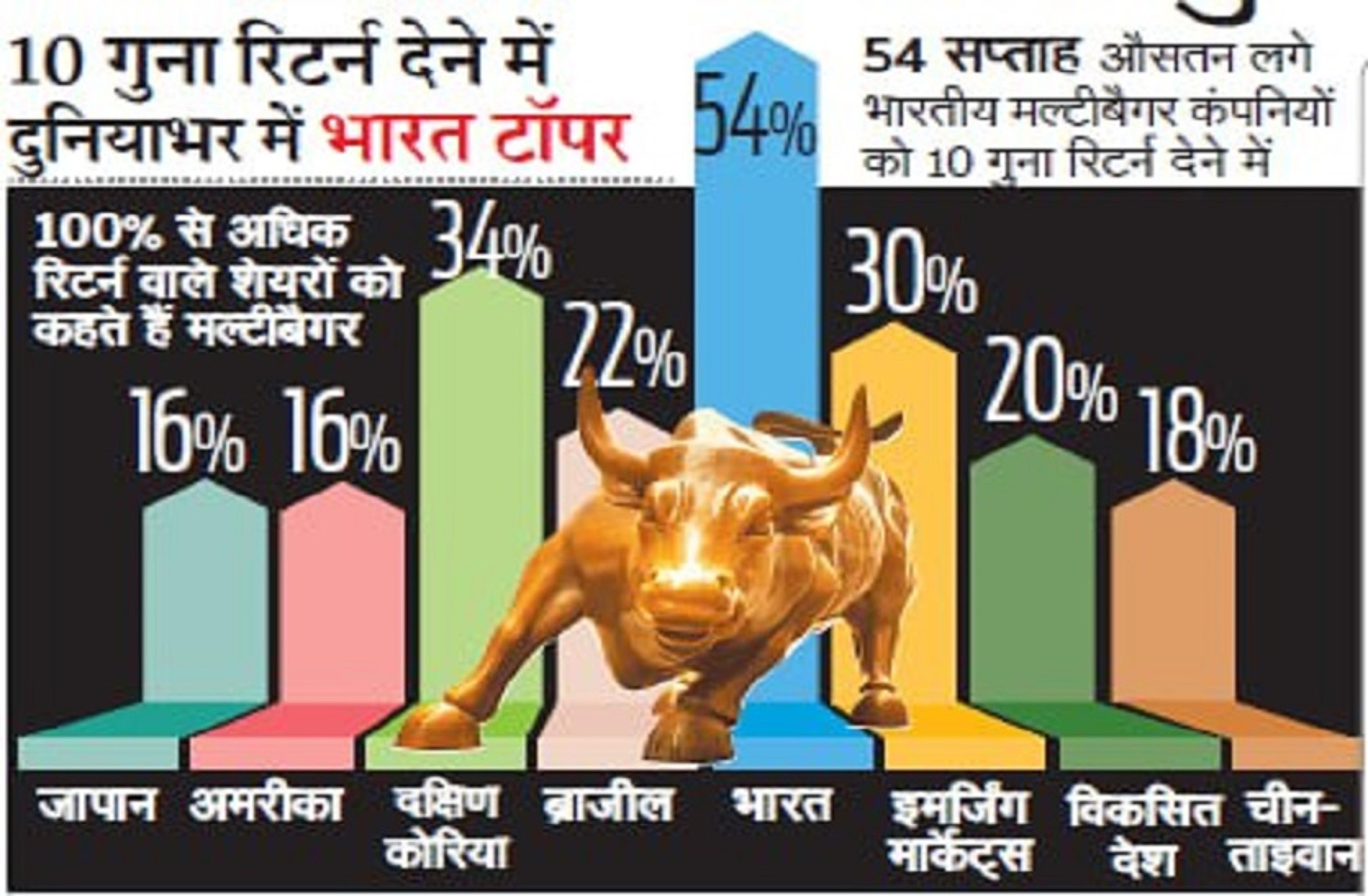 मल्टीबैगर स्टॉक्स देने में भारत सबसे आगे, 3 साल में ये शेयर्स देंगे 100% से अधिक रिटर्न
