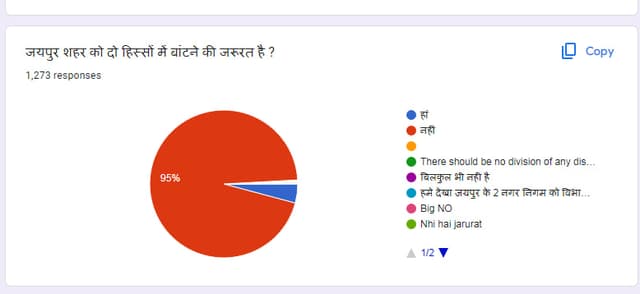 95 प्रतिशत लोग बोले...जयपुर शहर का दो हिस्सों में बंटवारा गलत