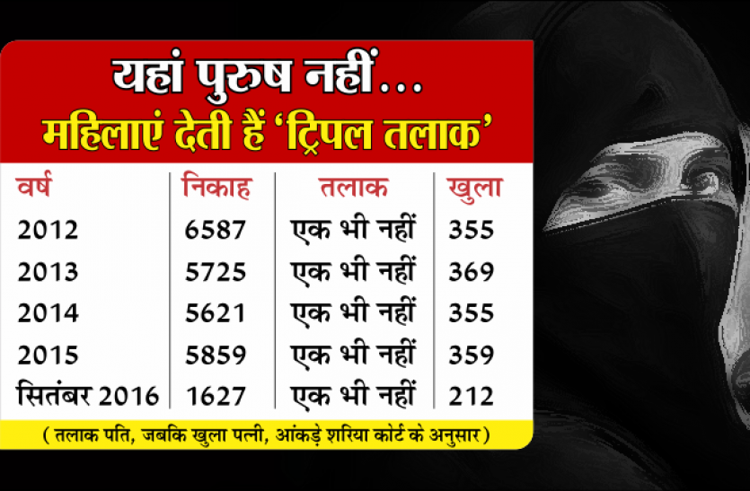 Triple Talaq, Teen Talaq, 3 Talaq, Supreme Court Judgement on 3 Talaq, Supreme Court Judgement on Triple Talaq, Triple Talaq Latest News, Triple Talaq Judgement, Teen Talaq News यहां पुरुष नहीं...महिलाएं देती हैं ट्रिपल तलाक