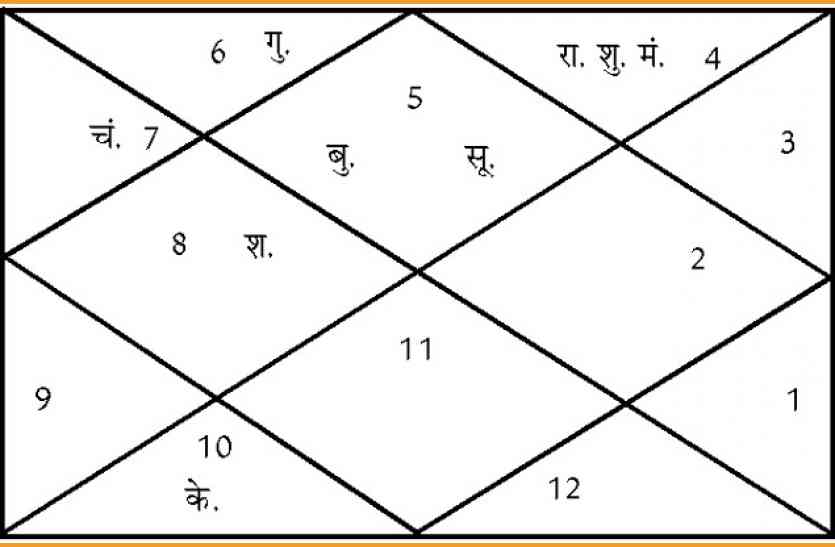 aaj ki kundli आज है सर्वार्थसिद्धी योग, इन कार्यों से होगा फायदा