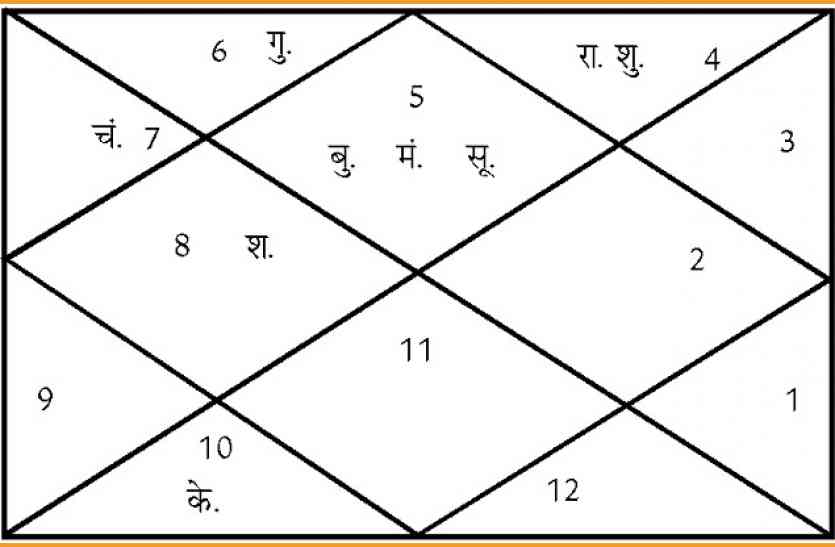 aaj ki kundli आज इन कार्यों के लिए बन रहा है शुभ मुहूर्त, आप भी मौका न चूकें