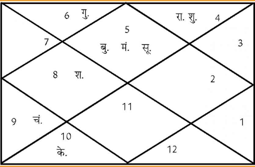 aaj ki kundli आज इन कार्यों के लिए बन रहे हैं सर्वोत्तम मुहूर्त, बन सकते हैं करोड़पति