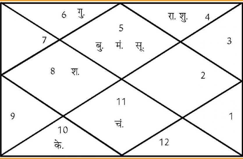 aaj ka rashifal in hindi आज चतुर्दशी पर बना सुकर्मा योग, इन कार्यों को करने से लग जाएगी लॉटरी!