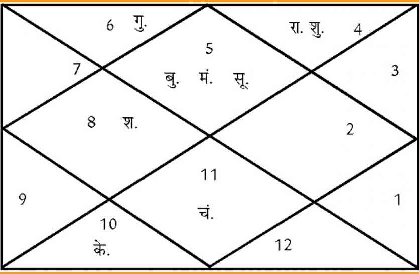 aaj ki kundli आज से श्राद्ध पक्ष आरंभ, आज इन मुहूर्त में पूजा से प्रसन्न होंगे पितृगण