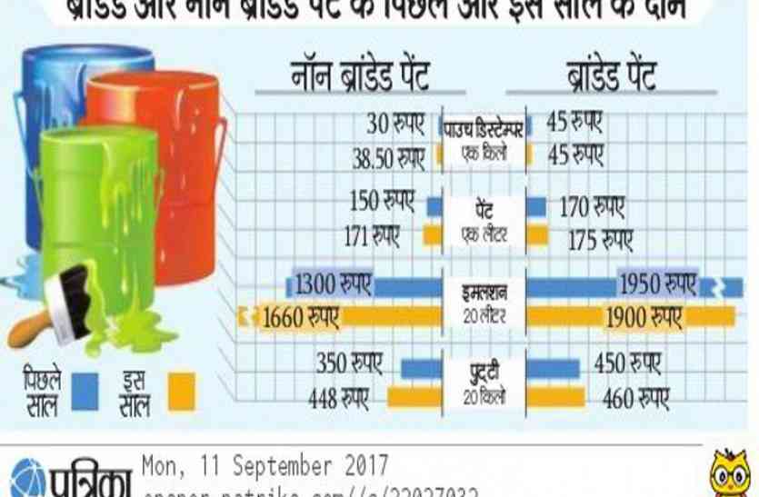 gst effect दिवाली पर घर का रंग रौगन हो गया है महंगा, जीएसटीके बाद पेंट्स हो गए हैं इतने महंगे