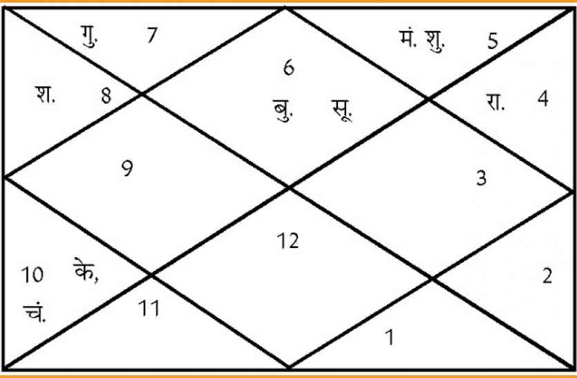 aaj ki kundli आज दशहरे पर इन मुहूर्त में करें मनचाहे काम, हर हाल में मिलेगी सफलता