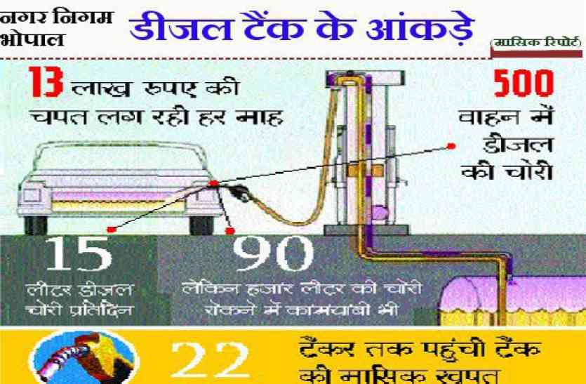 nagar nigam diesel tamk Scam: जांच के ठंडे बस्ते में जाते ही फिर शुरू हुआ डीजल चोरी का खेल