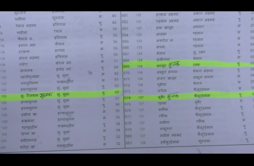 मतदाता सूची में दर्ज मृतकोंं के नाम। वोटर लिस्ट मेंं आज भी जिंदा हैं कई मृतक, नेताओं की बढ़ी टेंशन
