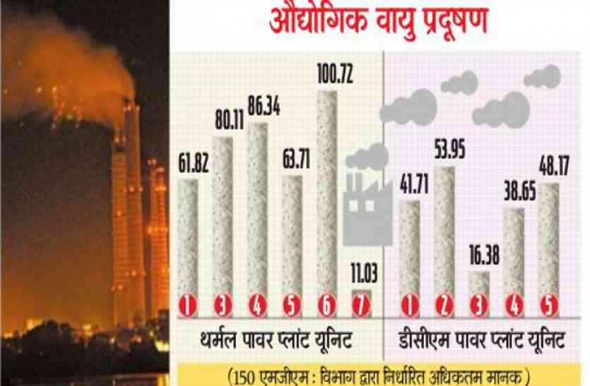 Chambal Water Becomes Poisonous, Pollution in Chambal, Water Pollution in Kota, Air Pollution in Kota, Pollution in India, Kota Rajasthan Patrika, Kota Latest News, Kota News in Hindi हवा ही नहीं यहां तो पानी भी हो गया जहरीला, दम तोड़ने लगी जीवनदायनी चंबल