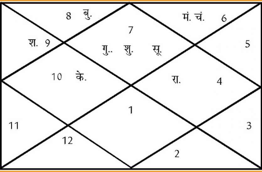 aaj ki kundli आज भूल कर भी न करें इन कार्यों को, उठाना पड़ेगा नुकसान