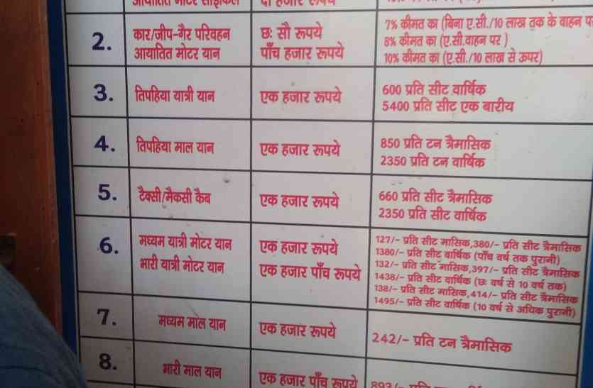 unnao एआरटीओ दफ्तर पर छापा, विभाग में मचा हड़कंप