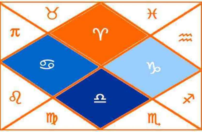 horoscope मेष, वृषभ, मिथुन, कर्क, सिंह, कन्या, तुला, वृश्चिक, धनु, मकर, कुंभ व मीन राशि का 2 मई का राशिफल