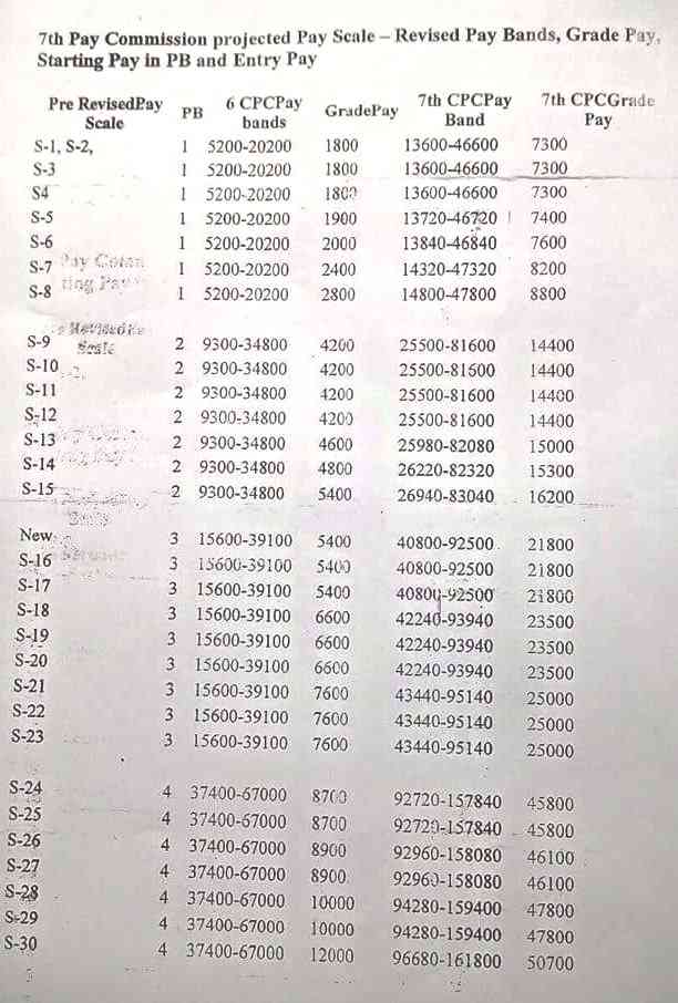 7th pay calculator mp govt