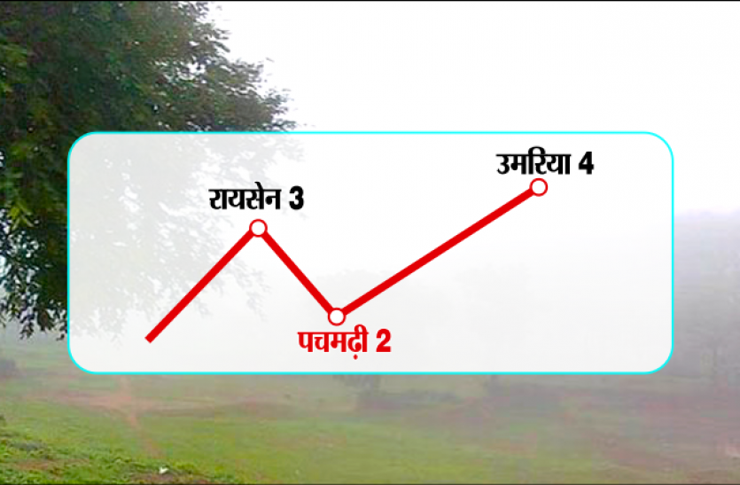 Weather MP में जीरो की तरफ जा रहा है पारा, इस बार कंपकपा देगी शीतलहर