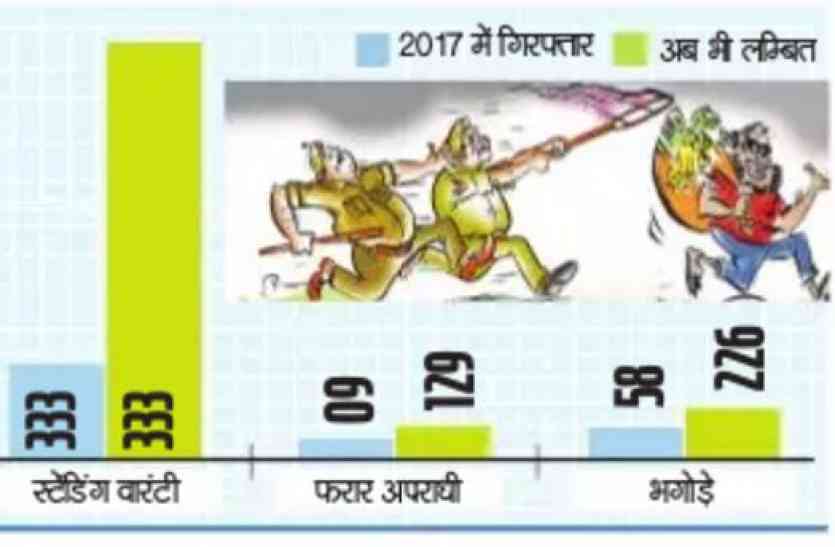 Criminal Record बरसों से राजस्थान की नं. 1 पुलिस हथकड़ी लेकर घूम रहीं फिर भी शिंकजे से दूर 4 हजार से ज्यादा शातिर अपराधी