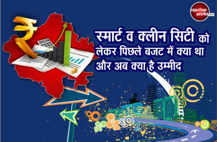 Rajasthan Budget राजस्थान बजट 2018: ना सिटी स्मार्ट हुआ, ना क्लीन बनाने के लिए हुआ बड़ा काम- अब बजट से है ये उम्मीदें