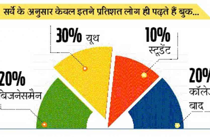 cg news पढ़ाई छोडऩे के साथ ही किताबों से बनी दूरी