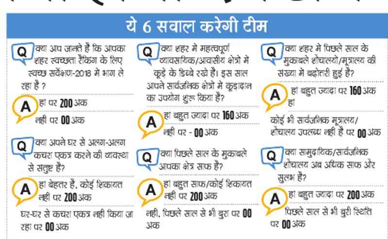 Swachh Survekshan 2018