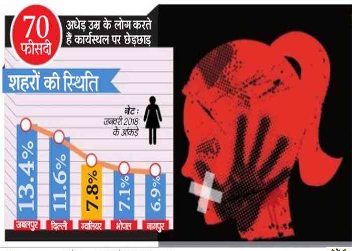 crime with women in gwalior