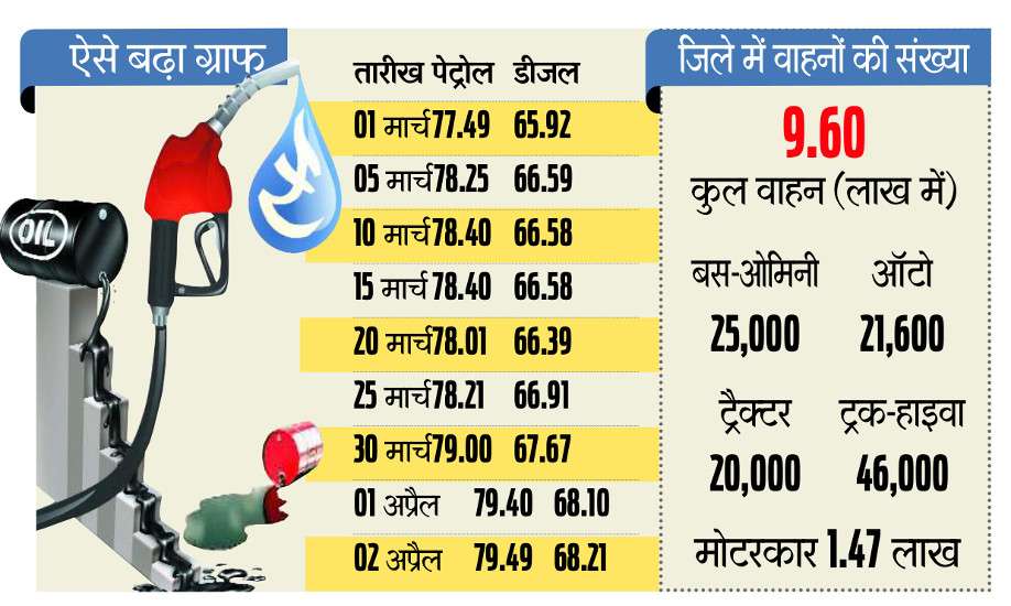 Petrol Price Hike In India Today, Petrol Rate In India ...