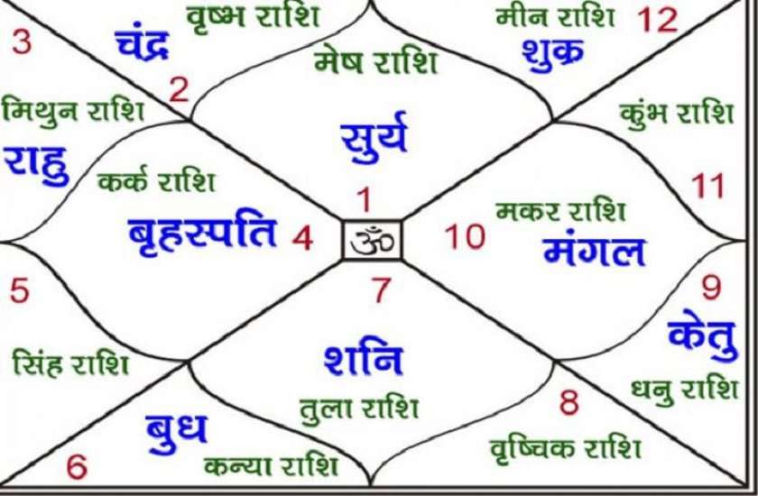kundli hindi tips