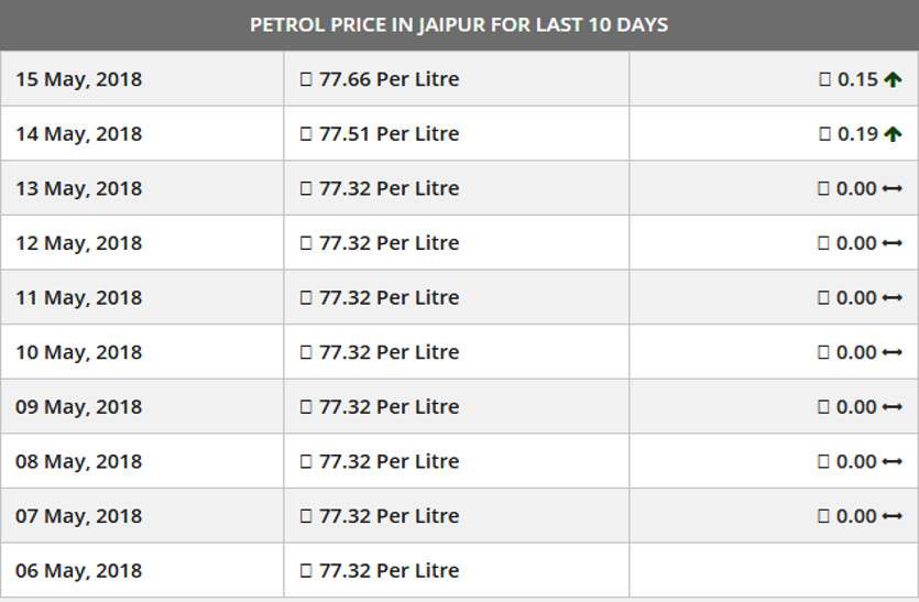Petrol Price