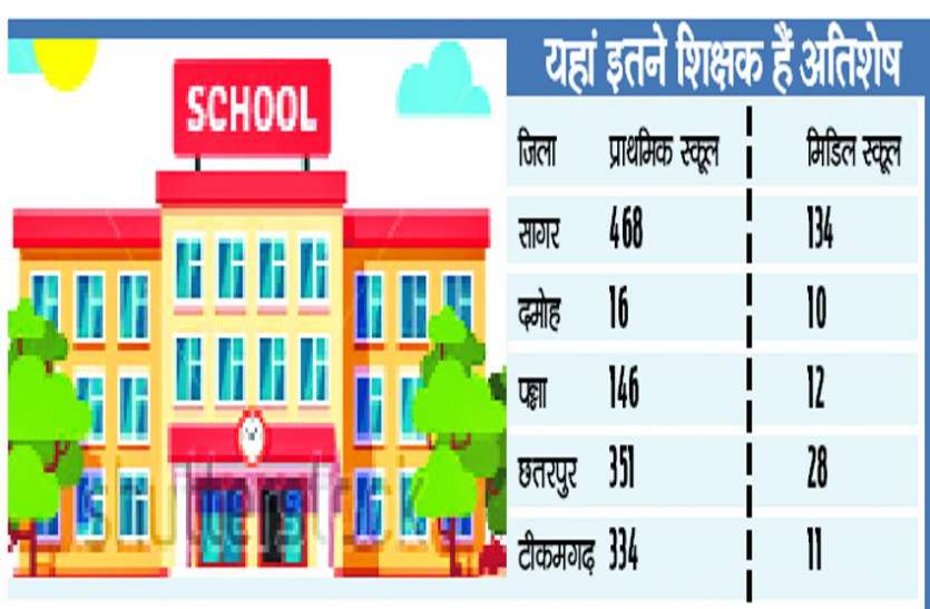 Division The lack of 18 thousand teachers, 100 not even in school संभाग में 18 हजार शिक्षकों की कमी, 100 स्कूल में एक भी नहीं