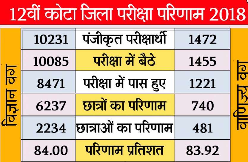 board result 12वीं बोर्ड परिणाम: कोटा के बेटे-बेटी ने किया कमाल