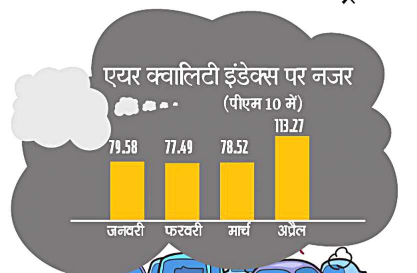 In the fourth month report of pollution control board disclosed यलो जोन में पहुंचा शहर, नहीं रहे अलर्ट तो पहुंच जाएंगे डेंजर जोन में