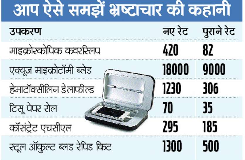 9 thousand blades of 18 thousand for testing tissue of cancer Golmal कैंसर के टिसू की जांच करने 9 हजार की ब्लेड 18 हजार में खरीदी