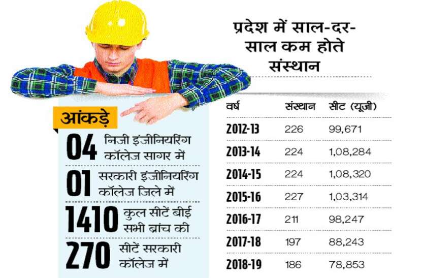 BE counseling from 15 Aadhar number mandatory अब इस कोर्स में नहीं युवाओं की दिलचस्पी, नौकरी और न ही सैलेरी अच्छी