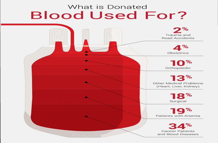 Blood component sensation unit barwani ब्लड कंपोनेंट सेप्रेशन यूनिट का नक्शा मुंबई में अटका