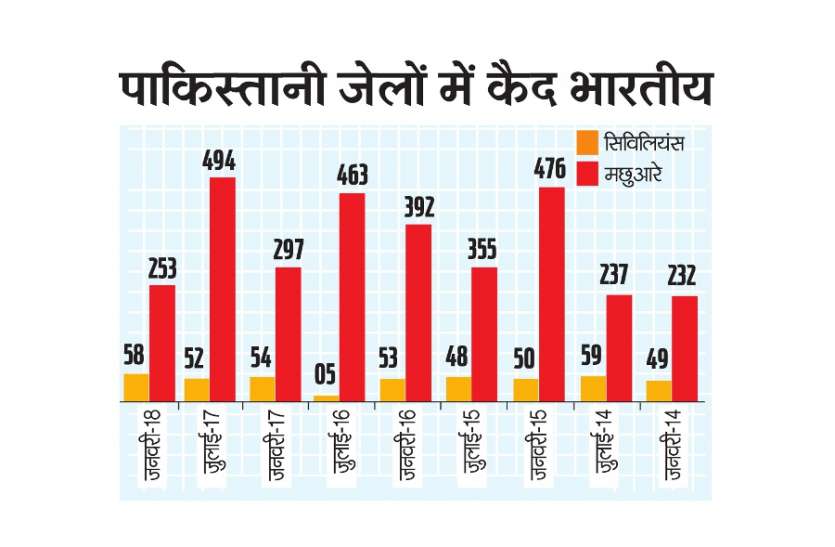 311 indians are locked in pakistan jails BIG NEWS: खुलासा: पाकिस्तान की जेल में कैद हैं 311 भारतीय, हर रोज यातनाओं के बीच गुजर रही दिन और रात