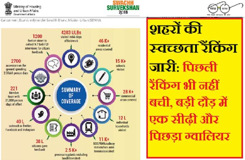swachh bharat abhiyan शहरों की स्वच्छता रैंकिंग जारी: पिछली रैंकिंग भी नहीं बची, बड़ी दौड़ में एक सीढ़ी और पिछड़ा ग्वालियर