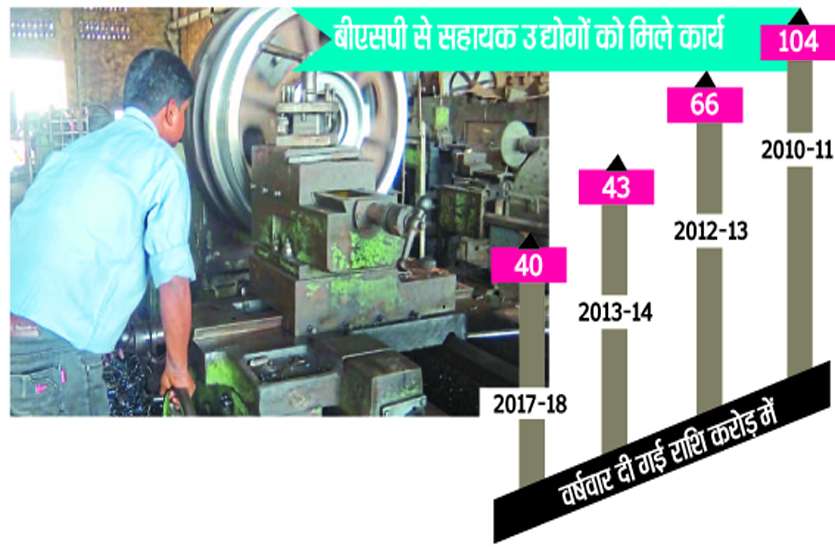 bhilai Ancillary एंसीलरी के सालाना कारोबार में आई 60 फीसदी की गिरावट
