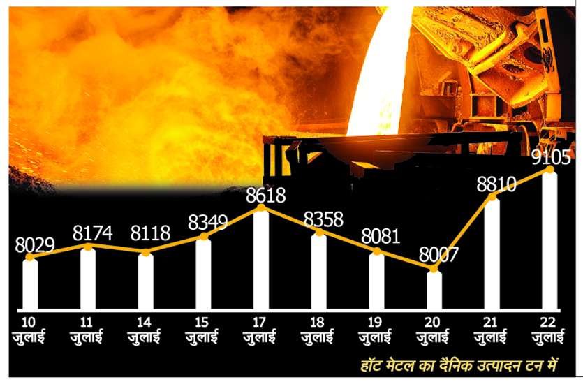 bsp Hot Metal production बीस दिन में BSP में ऐसा क्या हुआ कि हॉट मेटल के उत्पादन में हो गया एक हजार टन का इजाफा