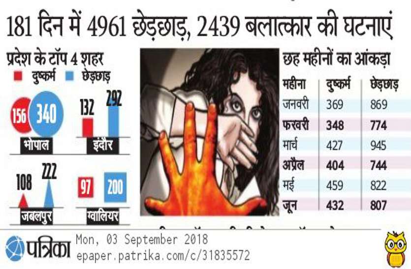 women crime increases in gwalior प्रदेश में सुरक्षित नहीं महिलाएं: रोजाना 27 से छेड़छाड़, 13 से बलात्कार, ग्वालियर चौथे नंबर पर