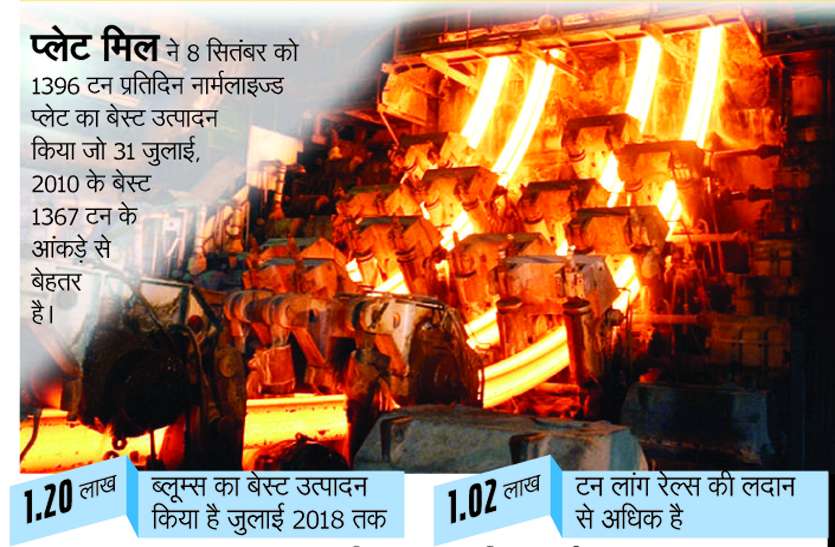 patrika SAIL BSP : वित्त वर्ष 2018-19 के अप्रैल से अगस्त तक उत्पादन में रचे कई कीर्तिमान