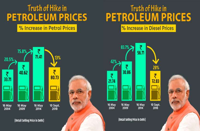 petrol सरकार ने रातों रात घटाए पेट्रोल-डीजल के दाम, पेट्रोल में 13% और डीजल में 28% की कटौती!