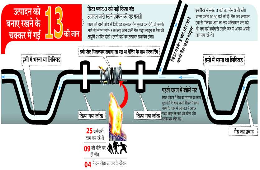 PATRIKA BSP INCIDENT : उत्पादन में तेजी और सुरक्षा में लापरवाही से हुआ इतना बड़ा हादसा