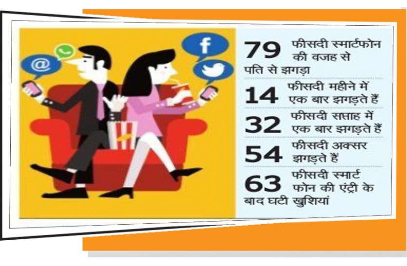 kota news मियां -बीबी रिश्तों के लिए 'हैंग' स्मार्टफोन